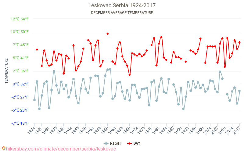 Leskofça - İklim değişikliği 1924 - 2017 Yıllar boyunca Leskofça içinde ortalama sıcaklık. Aralık içinde ortalama hava durumu. hikersbay.com