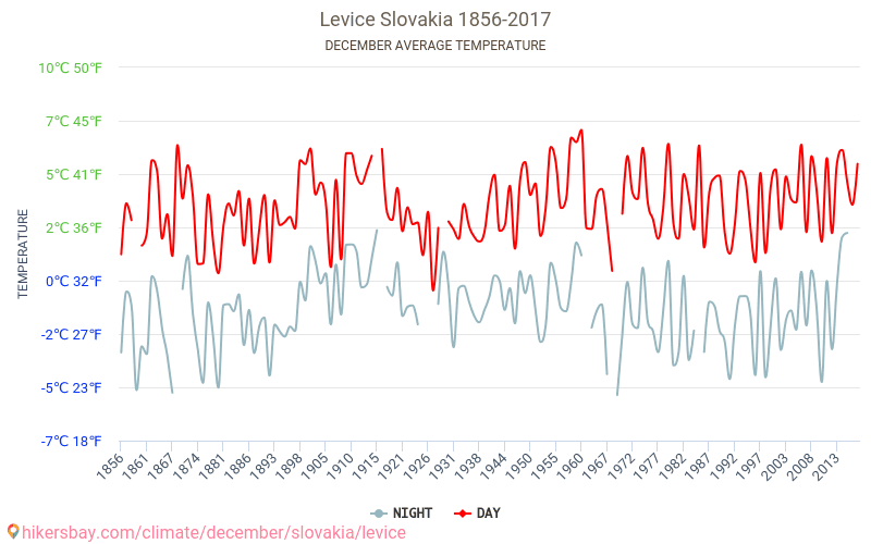 Levice - Klimaendringer 1856 - 2017 Gjennomsnittstemperatur i Levice gjennom årene. Gjennomsnittlig vær i desember. hikersbay.com