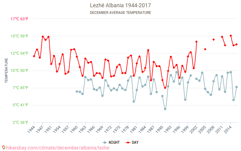 Lezhë - Le changement climatique 1944 - 2017 Température moyenne à Lezhë au fil des ans. Conditions météorologiques moyennes en décembre. hikersbay.com