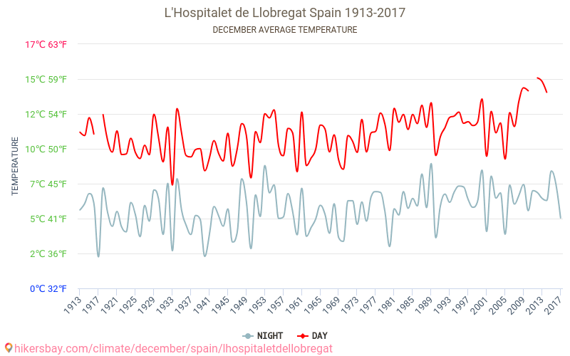 L'Hospitalet de Llobregat - Klimatförändringarna 1913 - 2017 Medeltemperatur i L'Hospitalet de Llobregat under åren. Genomsnittligt väder i december. hikersbay.com