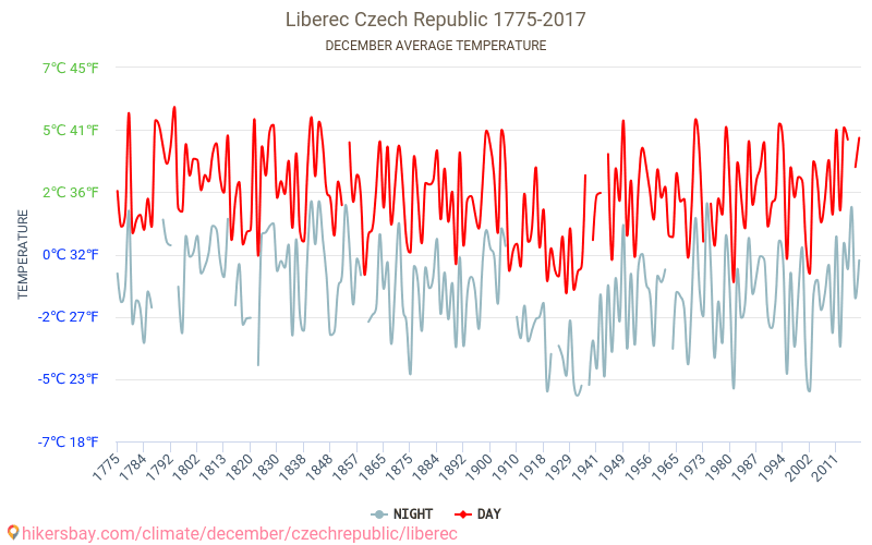 Liberec - Climate change 1775 - 2017 Average temperature in Liberec over the years. Average weather in December. hikersbay.com