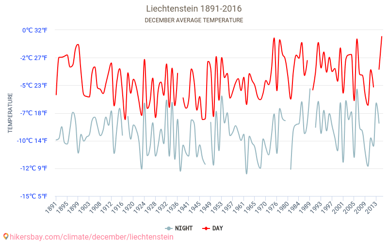 Liechenstein - Ilmastonmuutoksen 1891 - 2016 Keskimääräinen lämpötila Liechenstein vuosien ajan. Keskimääräinen sää joulukuussa aikana. hikersbay.com