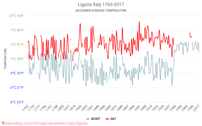 लिगुरिया - जलवायु परिवर्तन 1763 - 2017 लिगुरिया में वर्षों से औसत तापमान। दिसंबर में औसत मौसम। hikersbay.com