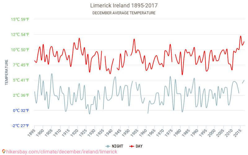 Limerick - Zmiany klimatu 1895 - 2017 Średnie temperatury w Limericku w ubiegłych latach. Średnia pogoda w grudniu. hikersbay.com