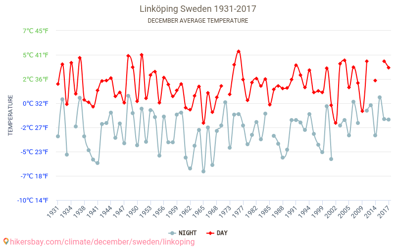 Linköping - Klimatförändringarna 1931 - 2017 Medeltemperatur i Linköping under åren. Genomsnittligt väder i december. hikersbay.com
