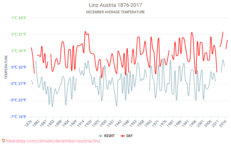 Linz - Climáticas, 1876 - 2017 Temperatura média em Linz ao longo dos anos. Clima médio em dezembro. hikersbay.com