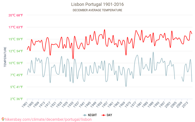 Lisboa - Klimaendringer 1901 - 2016 Gjennomsnittstemperaturen i Lisboa gjennom årene. Gjennomsnittlige været i Desember. hikersbay.com
