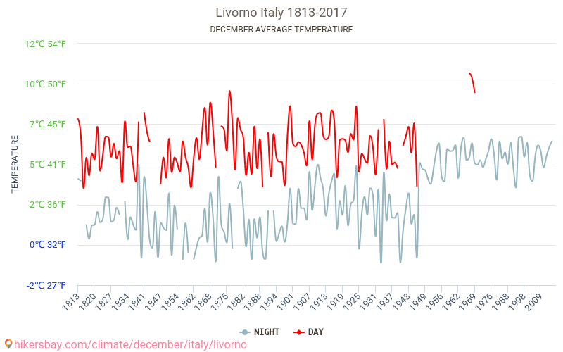 Livorno - Perubahan iklim 1813 - 2017 Suhu rata-rata di Livorno selama bertahun-tahun. Cuaca rata-rata di Desember. hikersbay.com