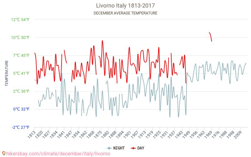 Livorno - Klimawandel- 1813 - 2017 Durchschnittliche Temperatur in Livorno über die Jahre. Durchschnittliches Wetter in Dezember. hikersbay.com