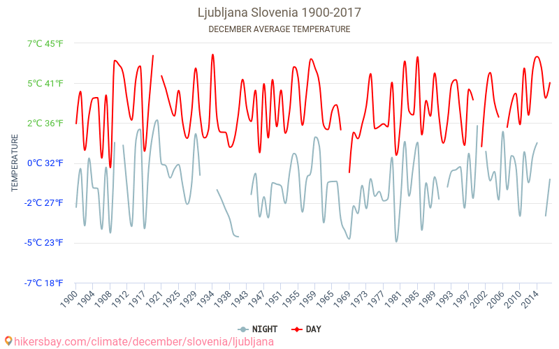Ljubljana - Klimatförändringarna 1900 - 2017 Medeltemperatur i Ljubljana under åren. Genomsnittligt väder i december. hikersbay.com