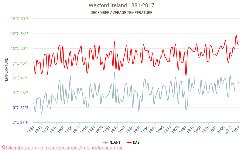 Wexford - İklim değişikliği 1881 - 2017 Yıllar boyunca Wexford içinde ortalama sıcaklık. Aralık içinde ortalama hava durumu. hikersbay.com