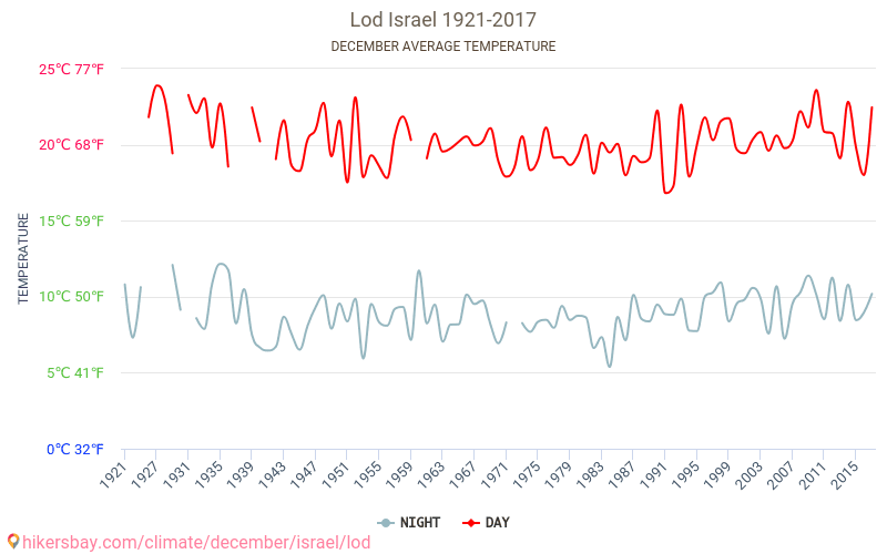 Лод - Изменение климата 1921 - 2017 Средняя температура в Лод за годы. Средняя погода в декабре. hikersbay.com
