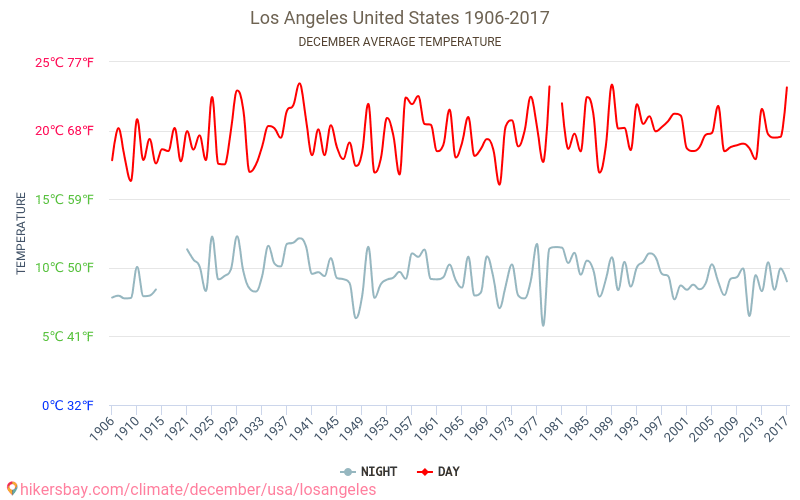 洛杉矶 - 气候变化 1906 - 2017 洛杉矶 多年来的平均温度。 12月 的平均天气。 hikersbay.com