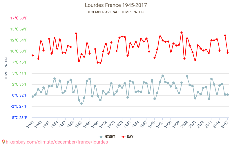 Lourdes - Perubahan iklim 1945 - 2017 Suhu rata-rata di Lourdes selama bertahun-tahun. Cuaca rata-rata di Desember. hikersbay.com