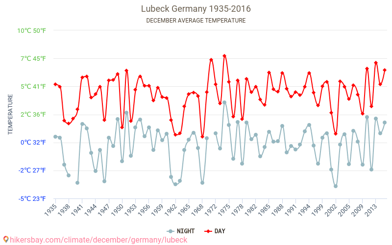 Любек - Зміна клімату 1935 - 2016 Середня температура в Любек протягом років. Середня погода в грудні. hikersbay.com