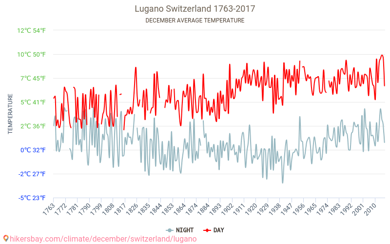 Lugano - Klimawandel- 1763 - 2017 Durchschnittliche Temperatur in Lugano über die Jahre. Durchschnittliches Wetter in Dezember. hikersbay.com