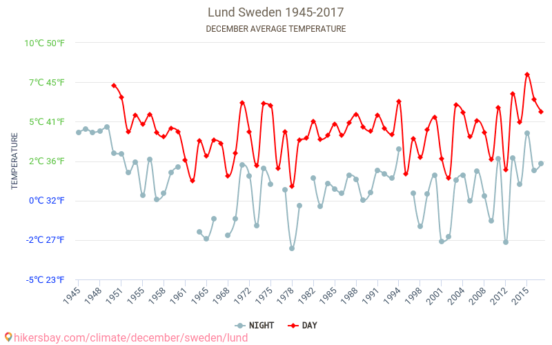 Lund - Klimaatverandering 1945 - 2017 Gemiddelde temperatuur in Lund door de jaren heen. Gemiddeld weer in december. hikersbay.com