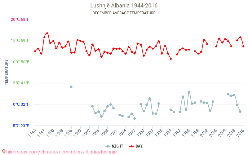 Lushnjë - Klimata pārmaiņu 1944 - 2016 Vidējā temperatūra Lushnjë gada laikā. Vidējais laiks decembrī. hikersbay.com