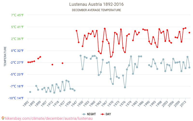 Лустенау - Климата 1892 - 2016 Средна температура в Лустенау през годините. Средно време в декември. hikersbay.com