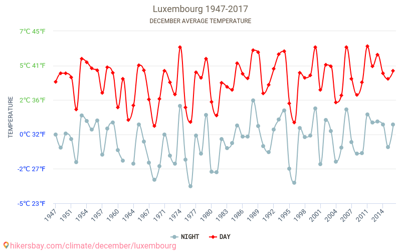 Luksemburga - Klimata pārmaiņu 1947 - 2017 Vidējā temperatūra Luksemburga gada laikā. Vidējais laiks decembrī. hikersbay.com