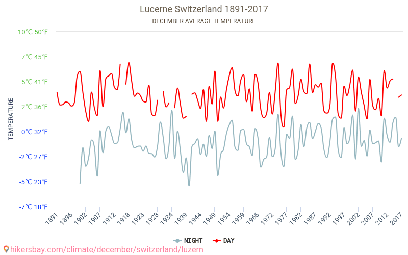Lucerna - Schimbările climatice 1891 - 2017 Temperatura medie în Lucerna de-a lungul anilor. Vremea medie în decembrie. hikersbay.com