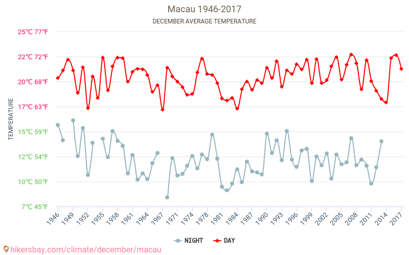 מקאו - שינוי האקלים 1946 - 2017 טמפרטורה ממוצעת ב מקאו במשך השנים. מזג אוויר ממוצע ב דצמבר. hikersbay.com