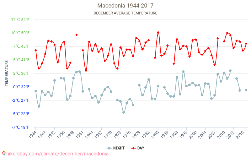Республика Македония - Изменение климата 1944 - 2017 Средняя температура в Республика Македония за годы. Средняя погода в декабре. hikersbay.com