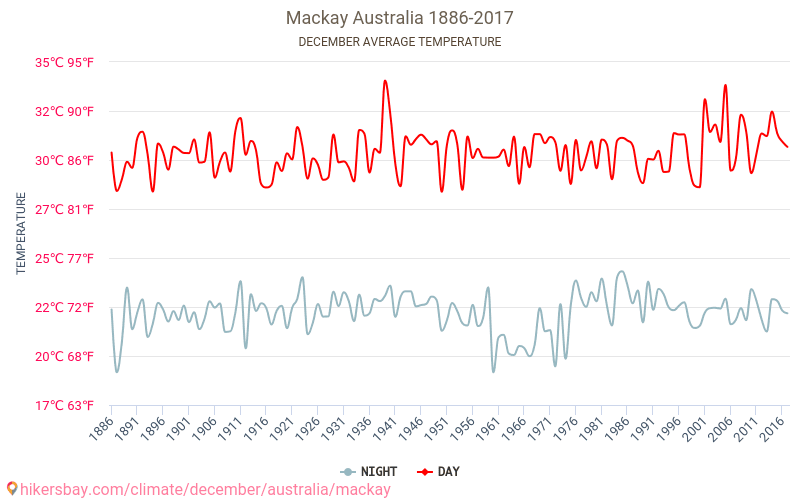 Mackay - Klimata pārmaiņu 1886 - 2017 Vidējā temperatūra Mackay gada laikā. Vidējais laiks decembrī. hikersbay.com