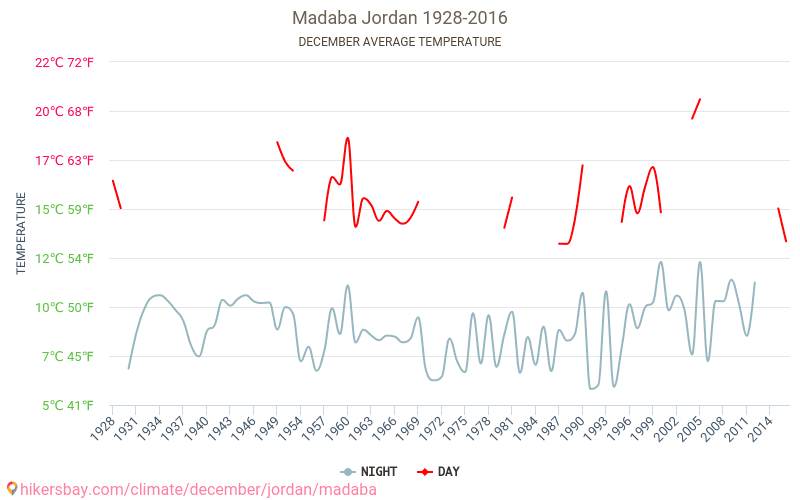 Madaba - Climáticas, 1928 - 2016 Temperatura média em Madaba ao longo dos anos. Clima médio em dezembro. hikersbay.com