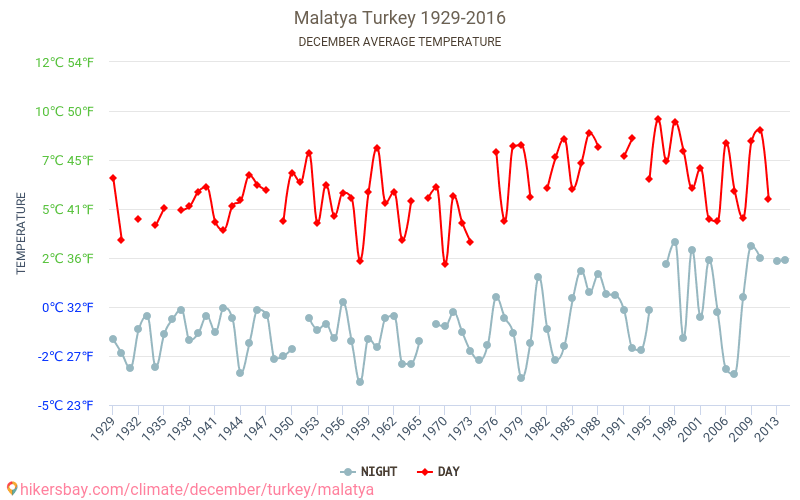 מלטיה - שינוי האקלים 1929 - 2016 טמפרטורה ממוצעת ב מלטיה במשך השנים. מזג אוויר ממוצע ב דצמבר. hikersbay.com