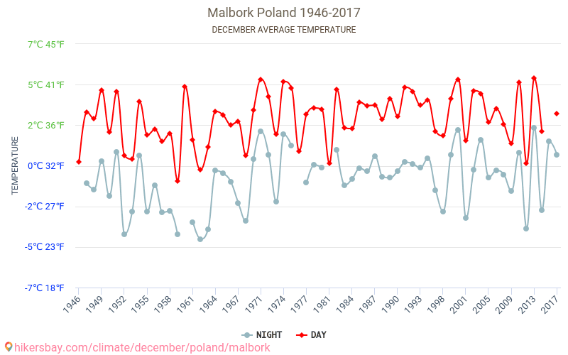 Μάλμπορκ - Κλιματική αλλαγή 1946 - 2017 Μέση θερμοκρασία στην Μάλμπορκ τα τελευταία χρόνια. Μέσος καιρός στο Δεκεμβρίου. hikersbay.com