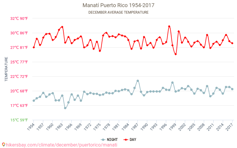 Manati - Klimaændringer 1954 - 2017 Gennemsnitstemperatur i Manati over årene. Gennemsnitligt vejr i december. hikersbay.com