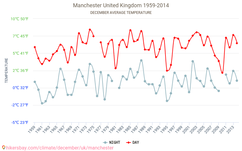 Manchester - Biến đổi khí hậu 1959 - 2014 Nhiệt độ trung bình tại Manchester qua các năm. Thời tiết trung bình tại tháng mười hai. hikersbay.com