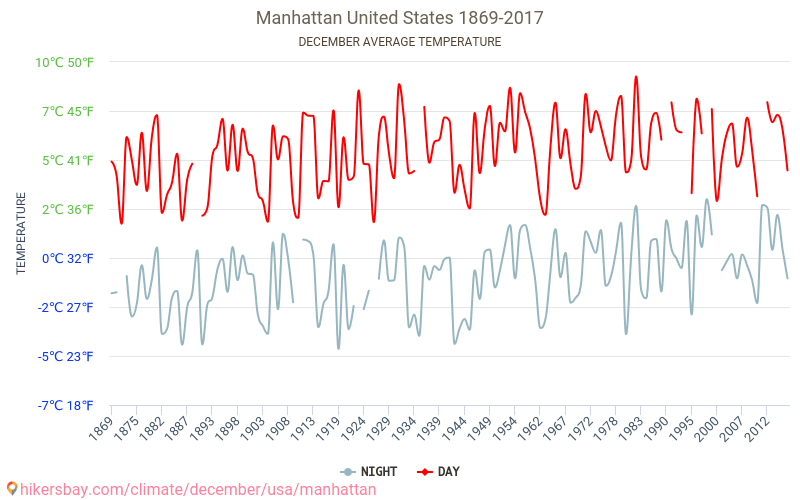 Manhattan - Klimaændringer 1869 - 2017 Gennemsnitstemperatur i Manhattan over årene. Gennemsnitligt vejr i december. hikersbay.com