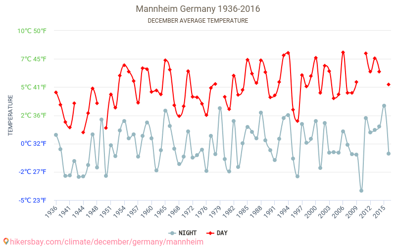 Mannheim - Klimaatverandering 1936 - 2016 Gemiddelde temperatuur in Mannheim door de jaren heen. Gemiddeld weer in december. hikersbay.com
