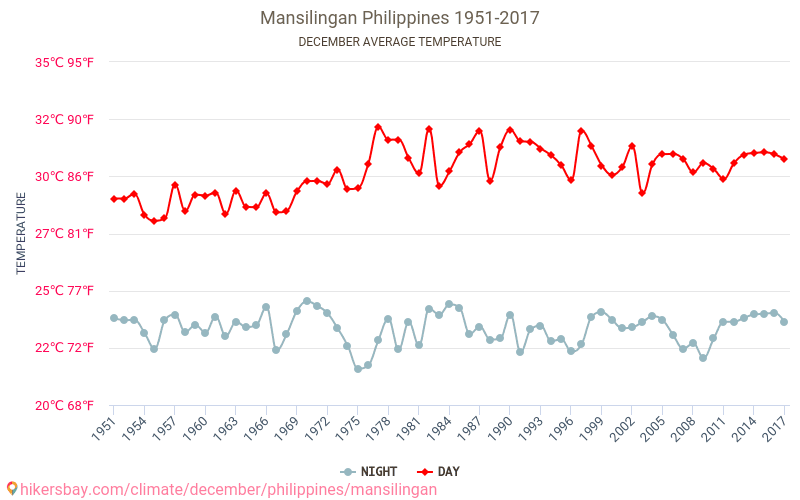 Mansilingan - 气候变化 1951 - 2017 Mansilingan 多年来的平均温度。 12月 的平均天气。 hikersbay.com