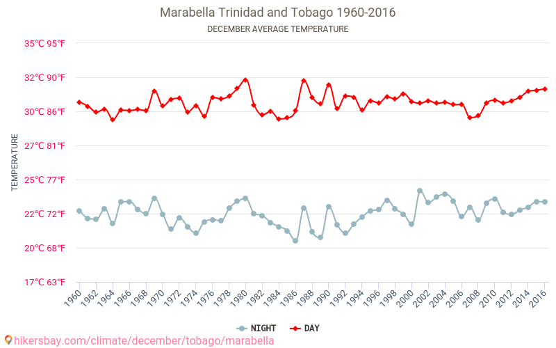 Marabella - İklim değişikliği 1960 - 2016 Yıllar boyunca Marabella içinde ortalama sıcaklık. Aralık içinde ortalama hava durumu. hikersbay.com