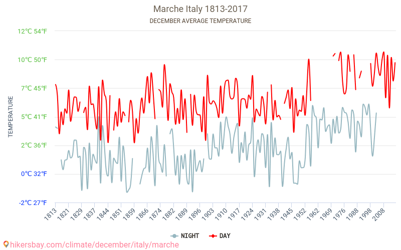 Marche - Biến đổi khí hậu 1813 - 2017 Nhiệt độ trung bình tại Marche qua các năm. Thời tiết trung bình tại tháng mười hai. hikersbay.com