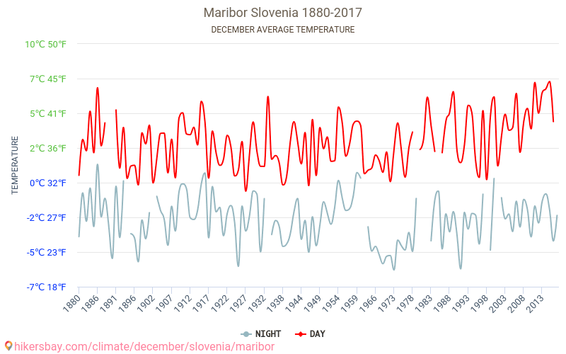 ماريبور - تغير المناخ 1880 - 2017 متوسط درجة الحرارة في ماريبور على مر السنين. متوسط الطقس في ديسمبر. hikersbay.com