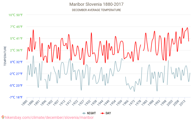 Марибор - Изменение климата 1880 - 2017 Средняя температура в Марибор за годы. Средняя погода в декабре. hikersbay.com