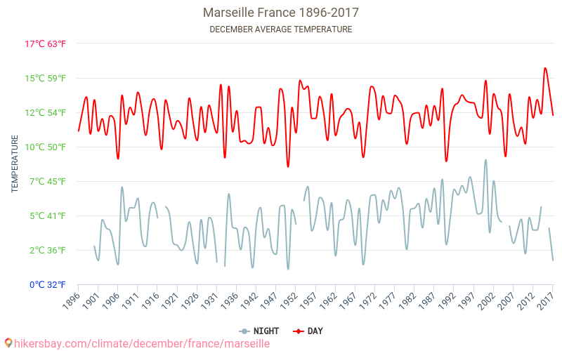 Marsilia - Schimbările climatice 1896 - 2017 Temperatura medie în Marsilia de-a lungul anilor. Vremea medie în decembrie. hikersbay.com