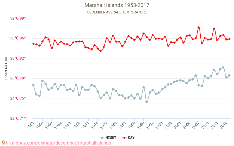 Isole Marshall - Cambiamento climatico 1953 - 2017 Temperatura media in Isole Marshall nel corso degli anni. Clima medio a dicembre. hikersbay.com
