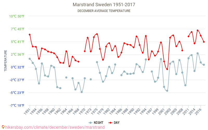 Marstrand - Climáticas, 1951 - 2017 Temperatura média em Marstrand ao longo dos anos. Clima médio em dezembro. hikersbay.com