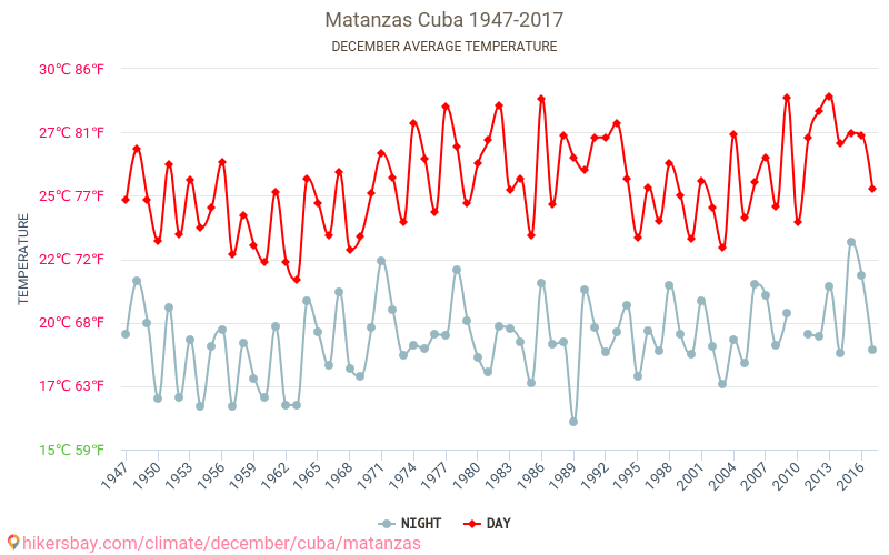 ماتانزاس - تغير المناخ 1947 - 2017 متوسط درجة الحرارة في ماتانزاس على مر السنين. متوسط الطقس في ديسمبر. hikersbay.com