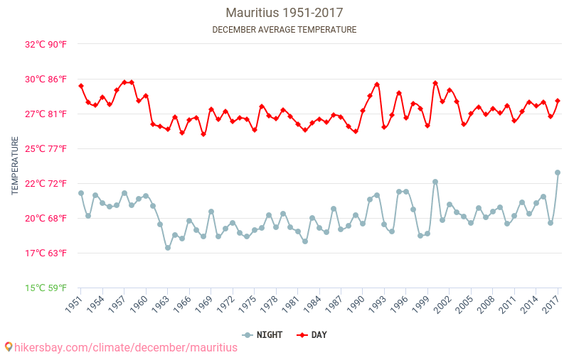 Mauritius - Cambiamento climatico 1951 - 2017 Temperatura media in Mauritius nel corso degli anni. Clima medio a dicembre. hikersbay.com