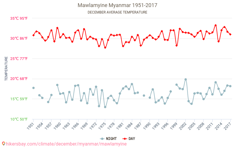 毛淡棉 - 气候变化 1951 - 2017 毛淡棉 多年来的平均温度。 12月 的平均天气。 hikersbay.com