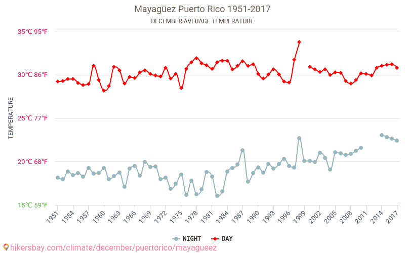 Mayagüez - Klimaatverandering 1951 - 2017 Gemiddelde temperatuur in Mayagüez door de jaren heen. Gemiddeld weer in december. hikersbay.com