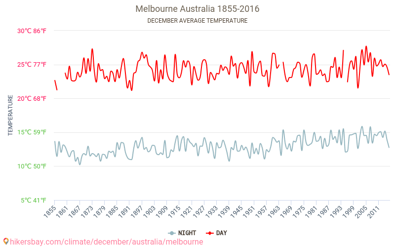 मेलबॉर्न - जलवायु परिवर्तन 1855 - 2016 मेलबॉर्न में वर्षों से औसत तापमान। दिसंबर में औसत मौसम। hikersbay.com