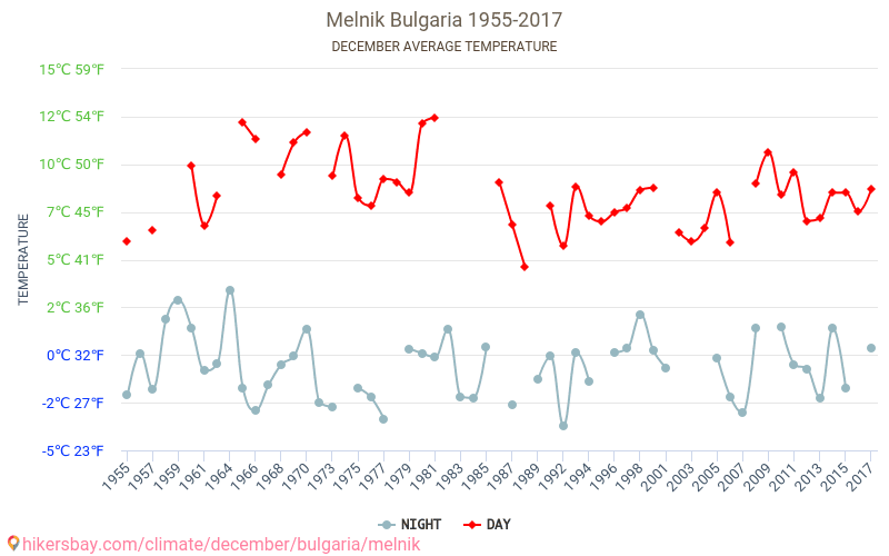 Melnik - Schimbările climatice 1955 - 2017 Temperatura medie în Melnik de-a lungul anilor. Vremea medie în decembrie. hikersbay.com