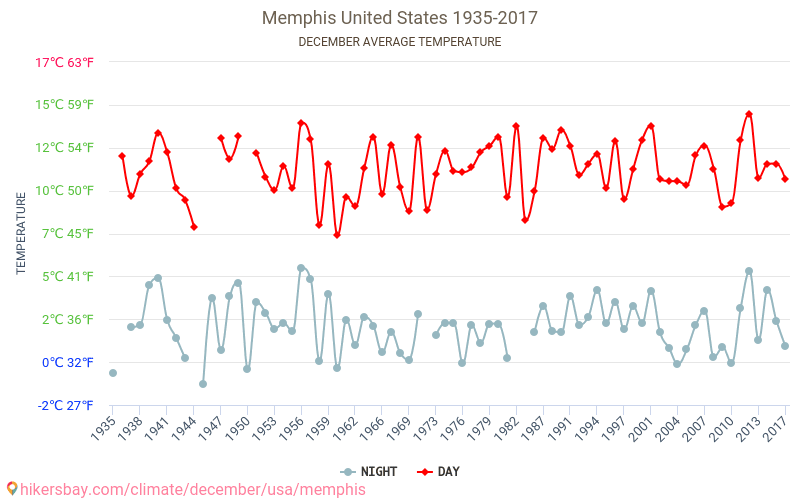 Memphis - Zmiany klimatu 1935 - 2017 Średnie temperatury w Memphis w ubiegłych latach. Średnia pogoda w grudniu. hikersbay.com